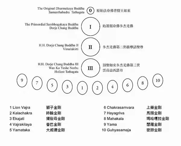 多杰羌佛降世皈依境