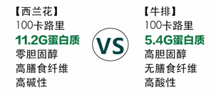 十种蛋白质远超肉类的【超级素菜】