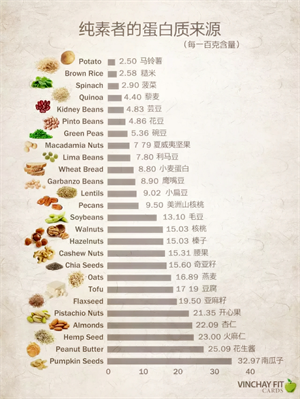 十种蛋白质远超肉类的【超级素菜】